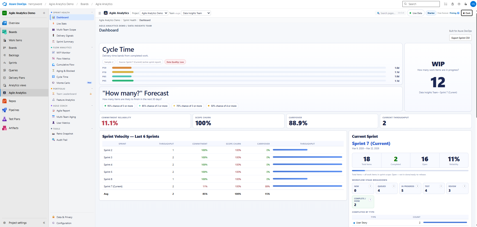 Dashboard — Sprint KPI summary with velocity, burndown, WIP, and delivery grade