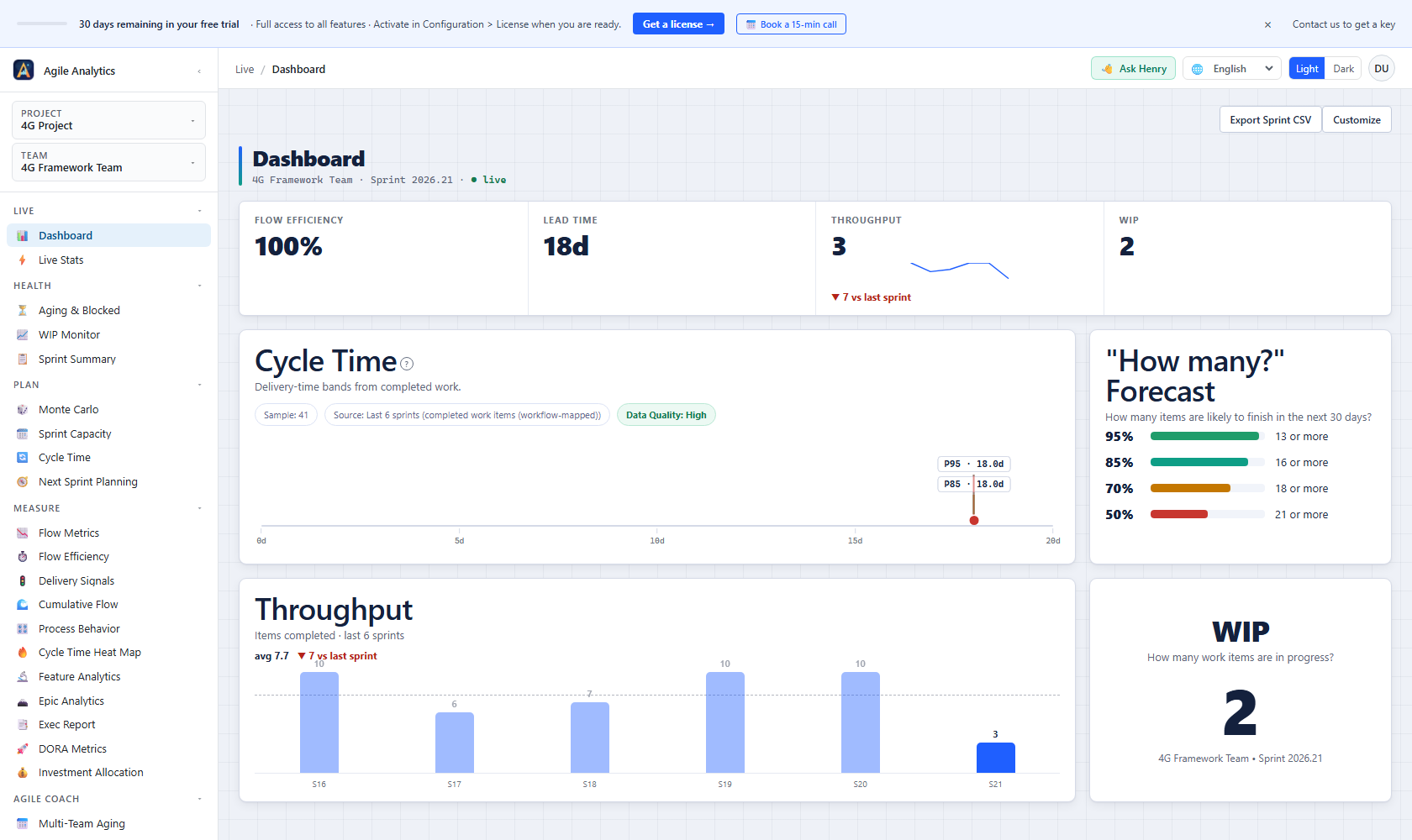 Dashboard — sprint KPIs, burndown, WIP, and delivery grade on one screen