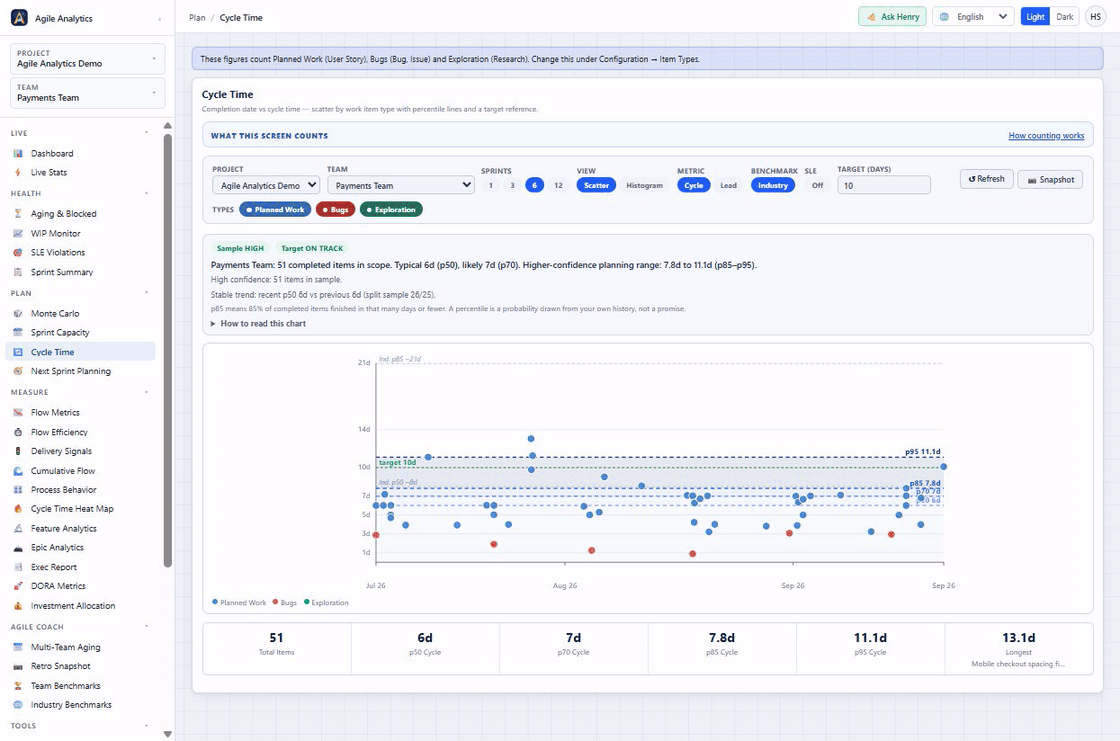 The Dashboard: cycle time bands, work in progress, flow efficiency, lead time, throughput and a 30-day forecast